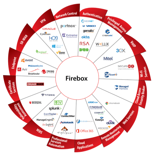 WatchGuard Firebox surrounded by technical partner logos